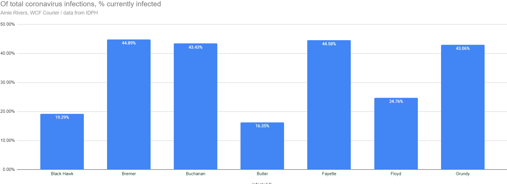 Percentage of coronavirus infections that are current in Northeast Iowa, July 29, 2020